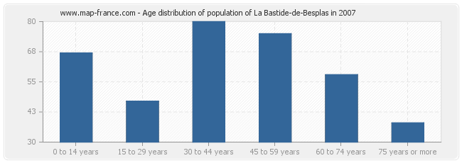 Age distribution of population of La Bastide-de-Besplas in 2007
